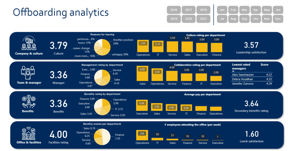 Offboarding dashboard in PowerBI