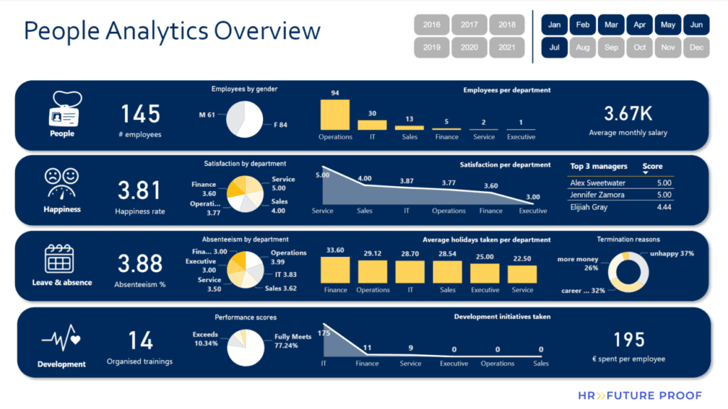 HR analytics dashboard in PowerBI