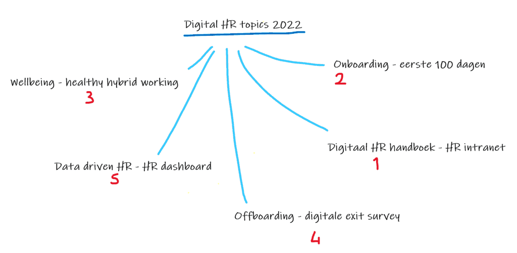 digital-hr-strategie-voorbeeld-microsoft-whiteboard