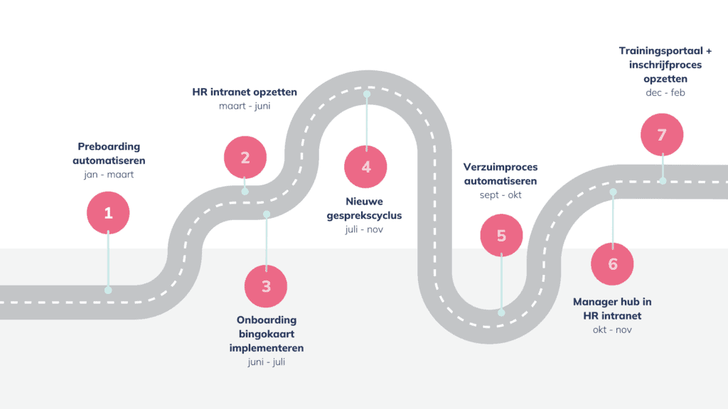 digital HR roadmap