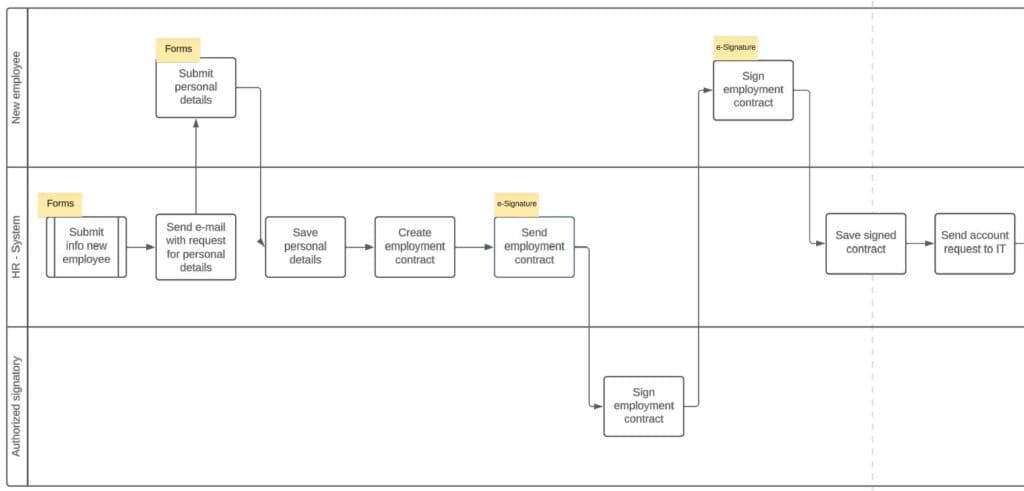 HR Onboarding workflow