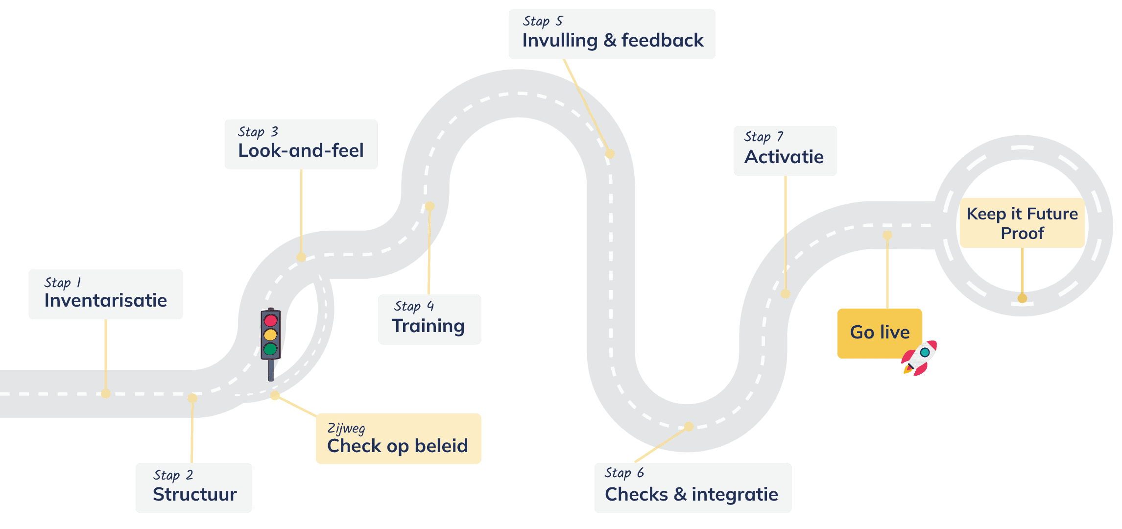 In 7 stappen naar je People Hub: inventarisatie, structuur, look-and-feel, training, invulling & feedback, checks & integratie, activatie, go live en Keep it Future Proof