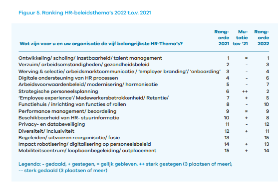 Digital HR strategie 2022 - berenschot
