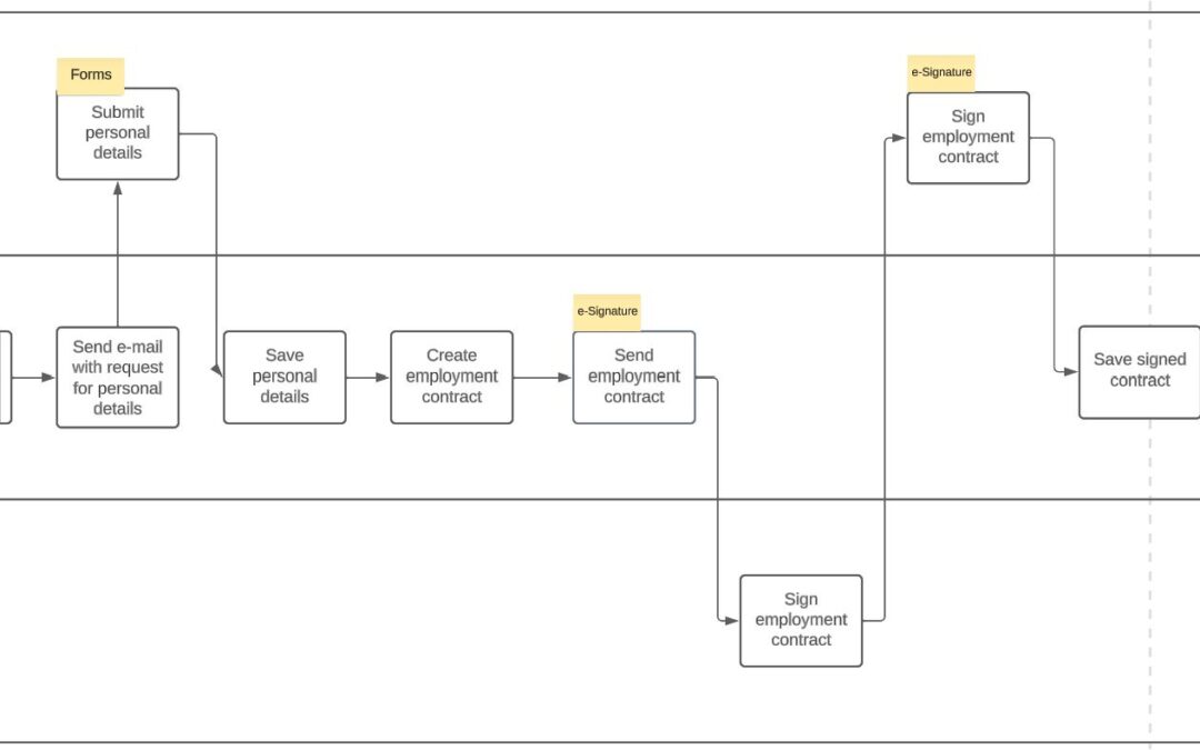 Een efficiënt onboarding proces voor Xebia: Van 2 uur naar 10 minuten